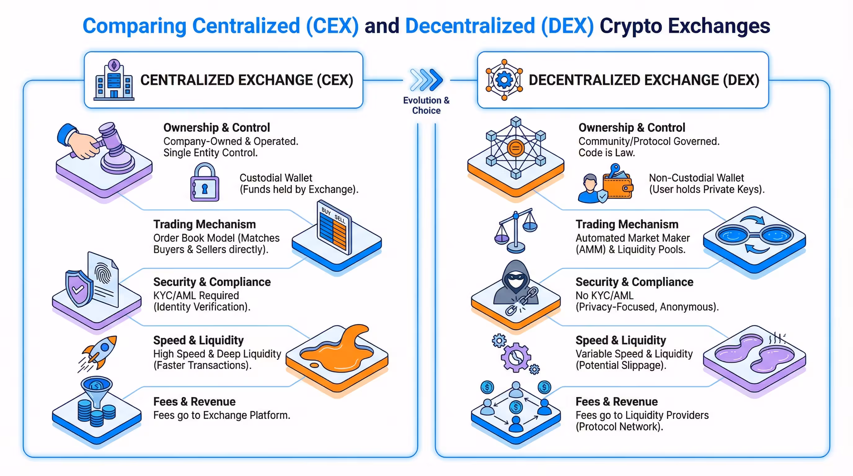 Comparison infographic contrasting Centralized (CEX) and Decentralized (DEX) crypto exchanges