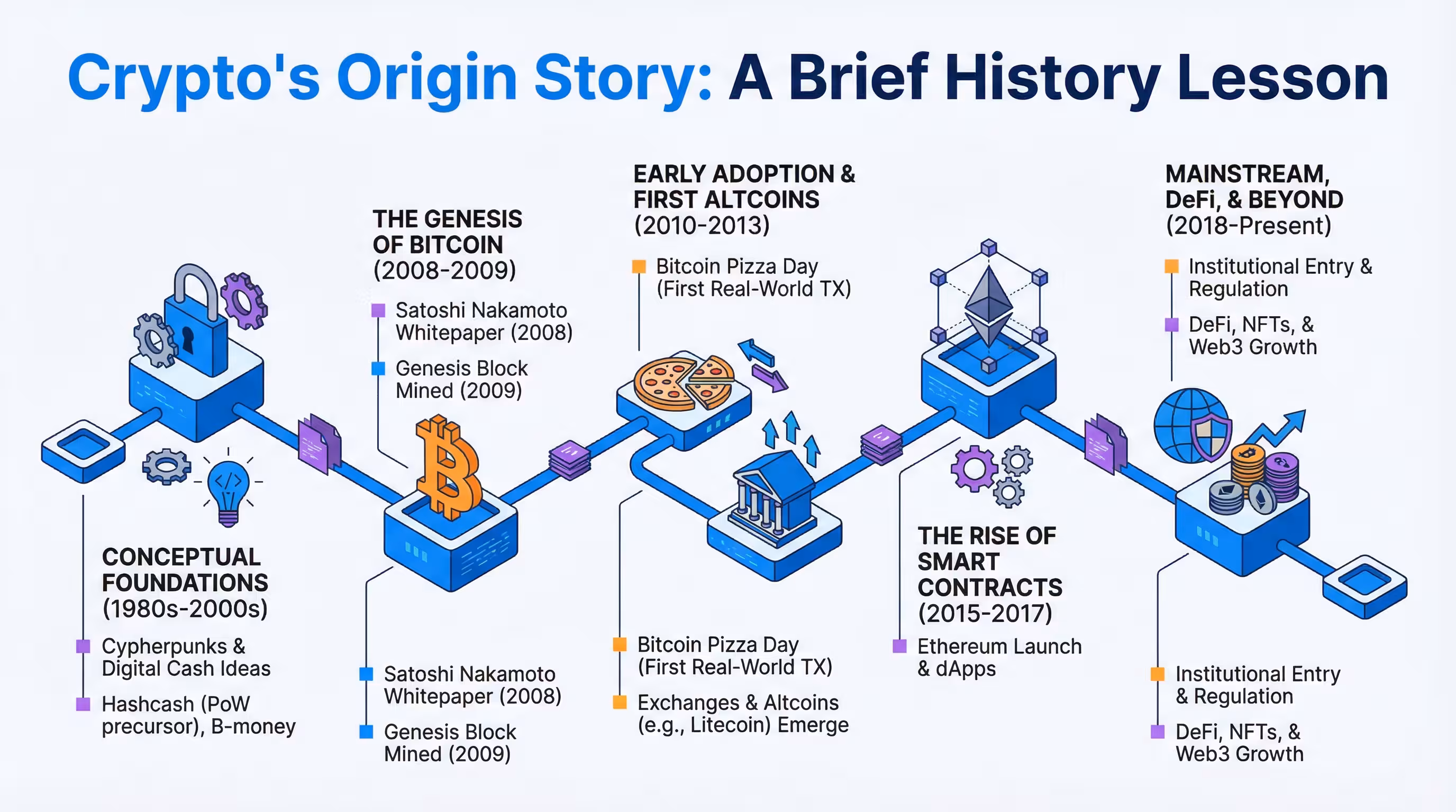 Timeline infographic tracing the history of cryptocurrency from digital cash dreams to Bitcoin