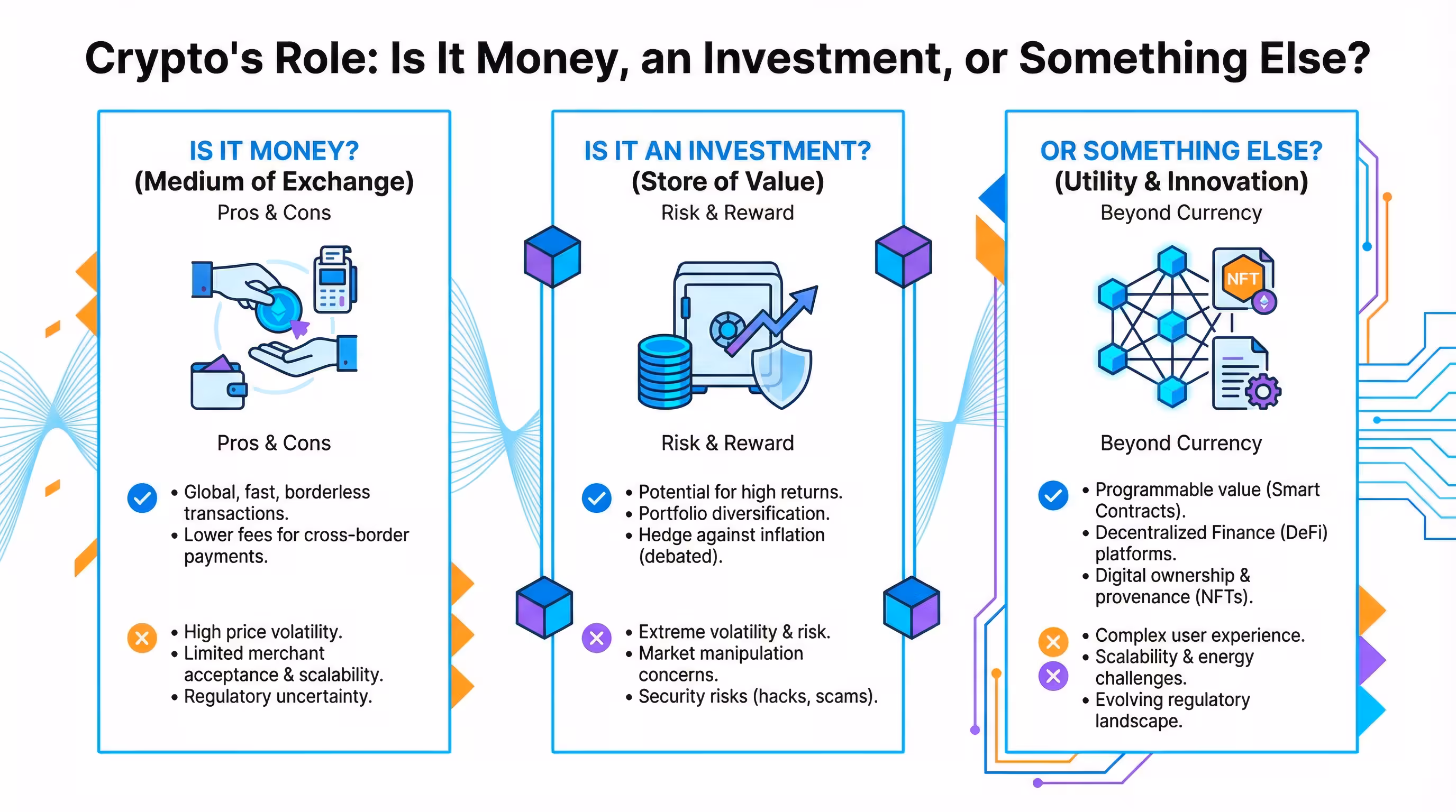 Infographic exploring the multifaceted roles of cryptocurrency as money, investment, and technology