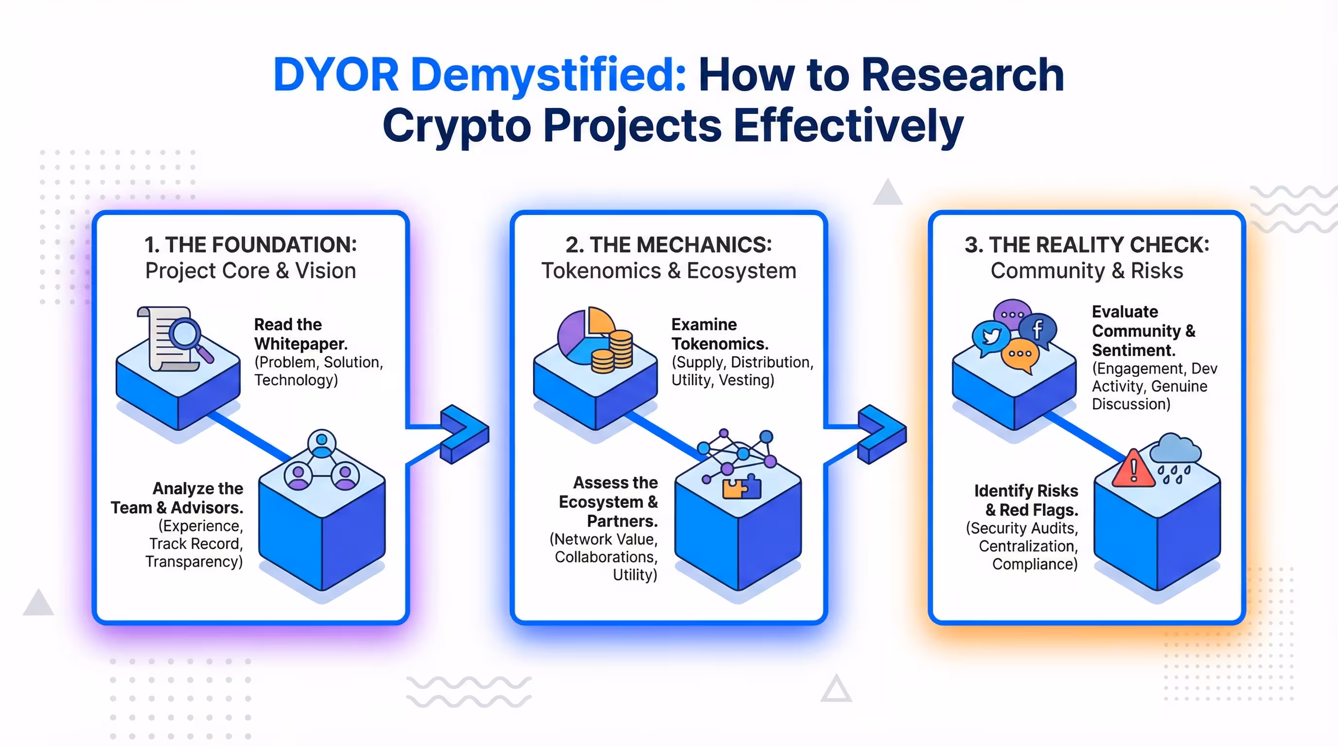 Infographic checklist for Doing Your Own Research (DYOR) on crypto projects