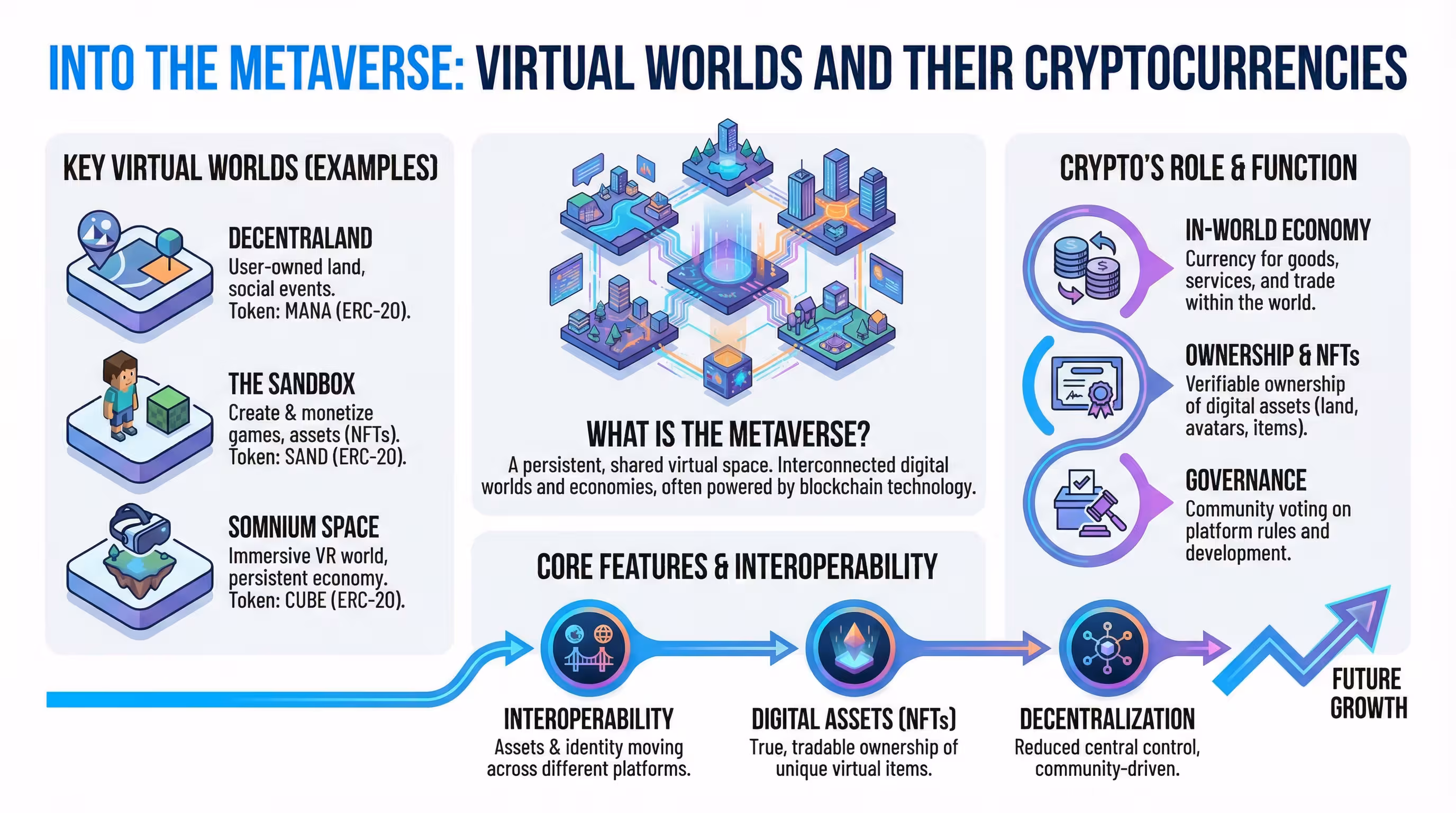 Infographic exploring the intersection of virtual worlds, NFTs, and cryptocurrency in the Metaverse