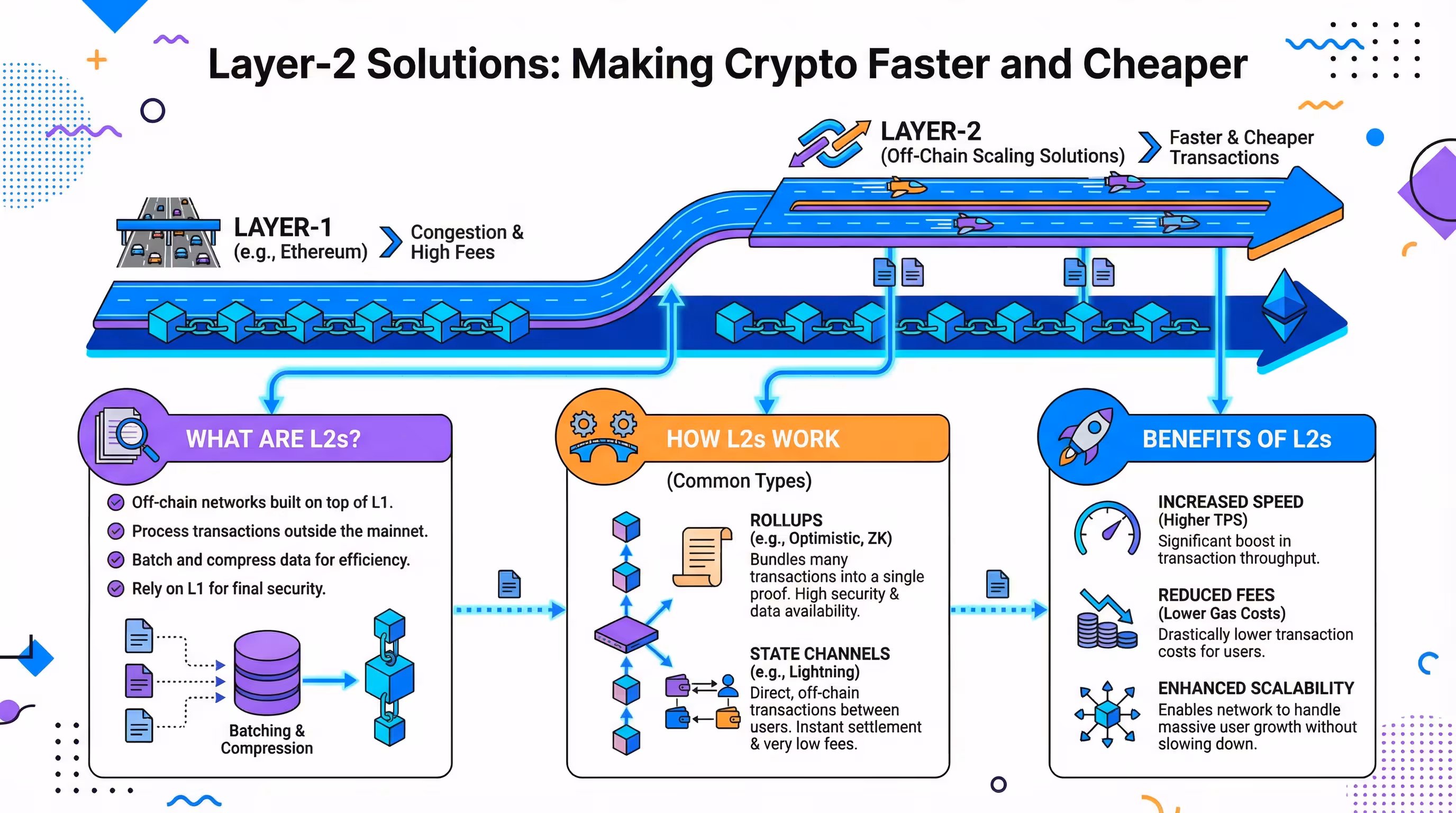 Infographic demonstrating how Layer 2 solutions improve crypto transaction speed and reduce costs