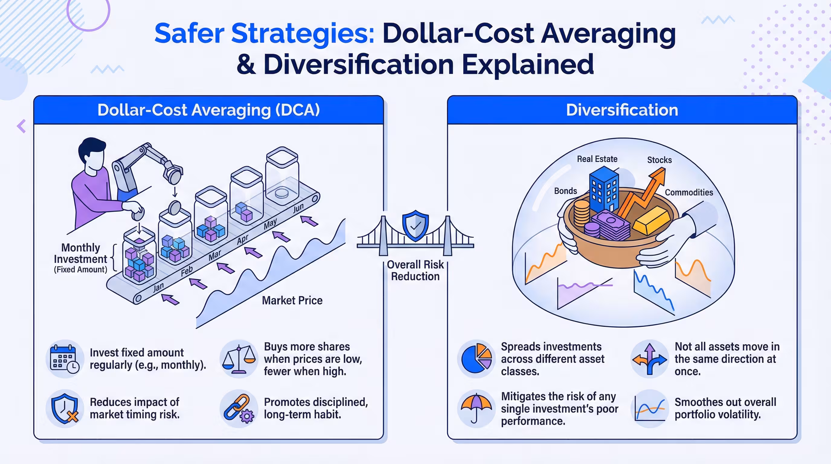 Smart Strategies: Dollar-Cost Averaging and Diversification explained Infographic explaining Dollar-Cost Averaging (DCA) and diversification strategies
