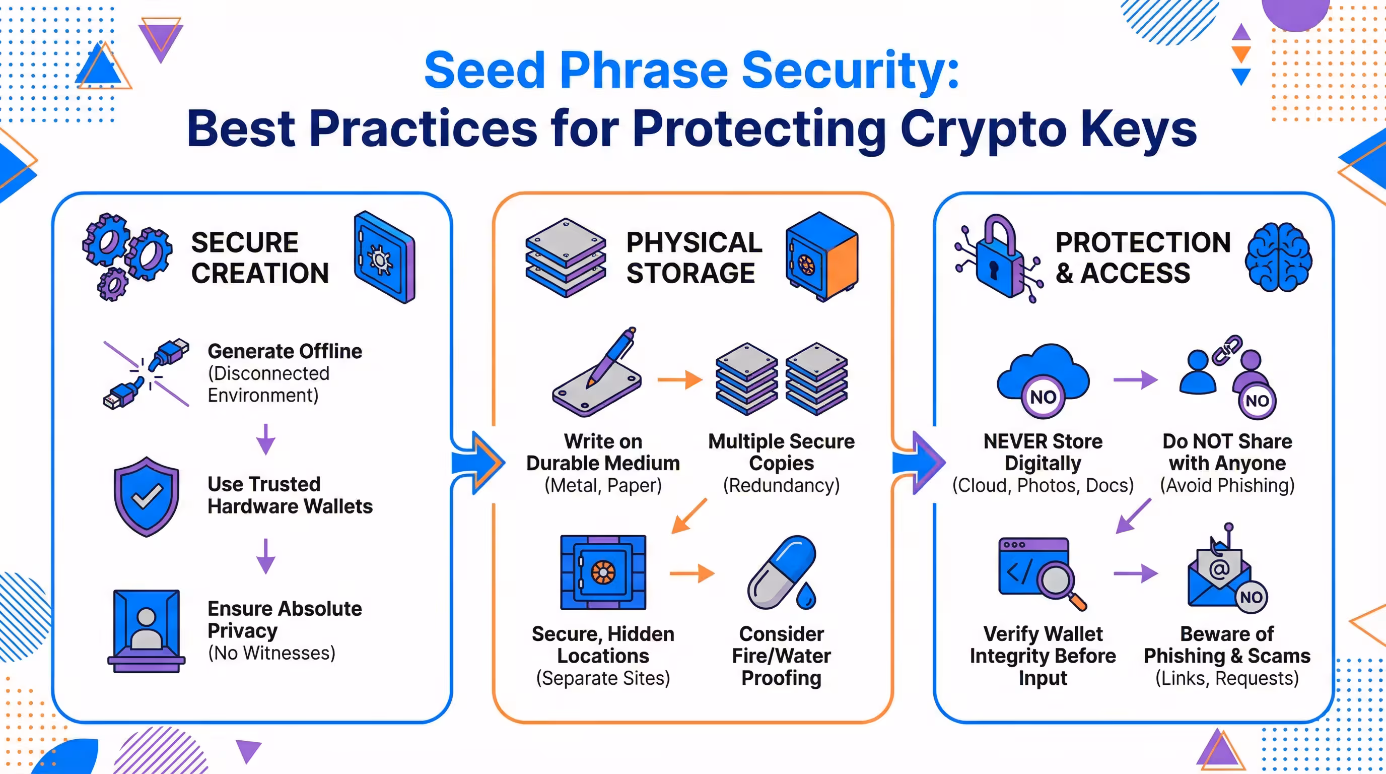 Infographic about seed phrase security and protecting crypto keys