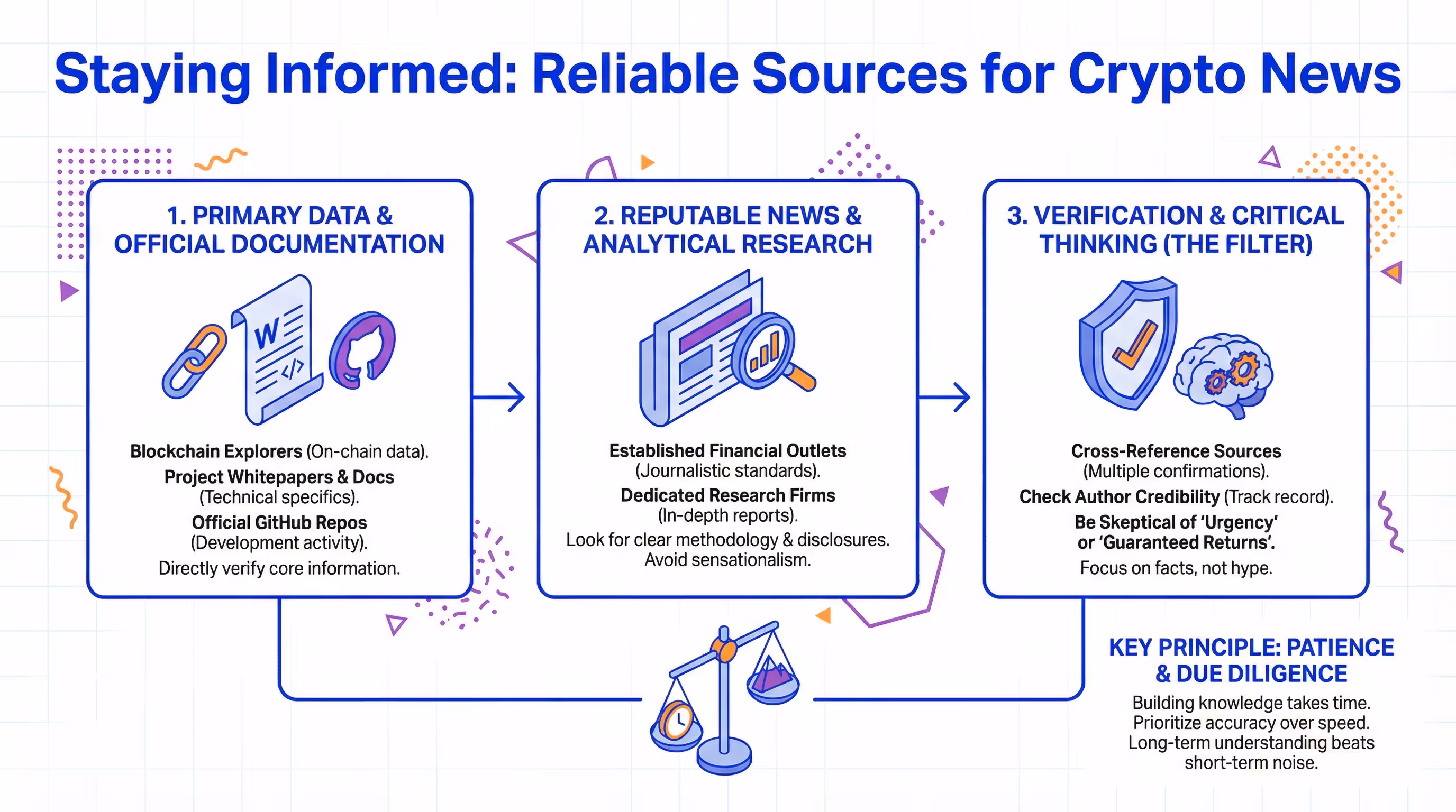 Infographic showing reliable sources for crypto news and staying informed