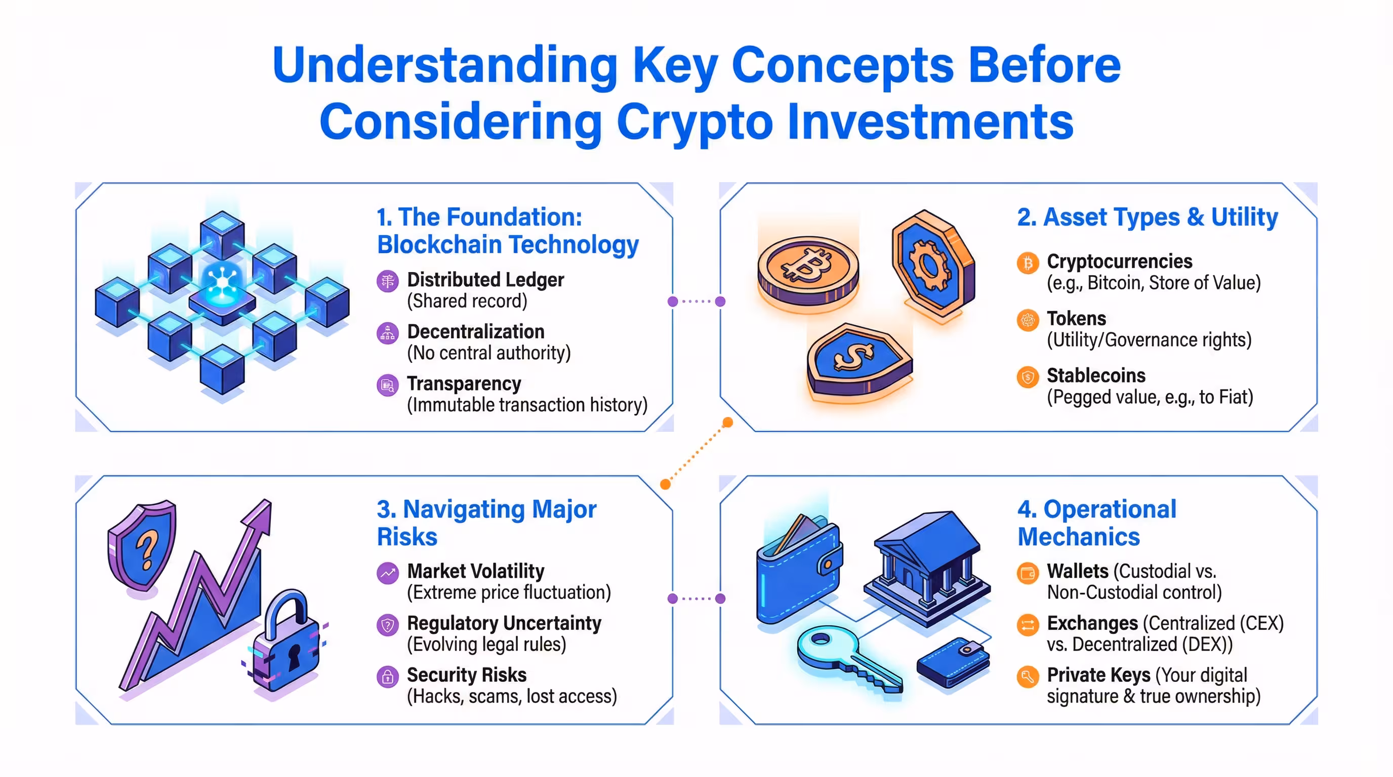 Crypto Basics: Key concepts every investor should know Infographic of key concepts to understand before investing in crypto