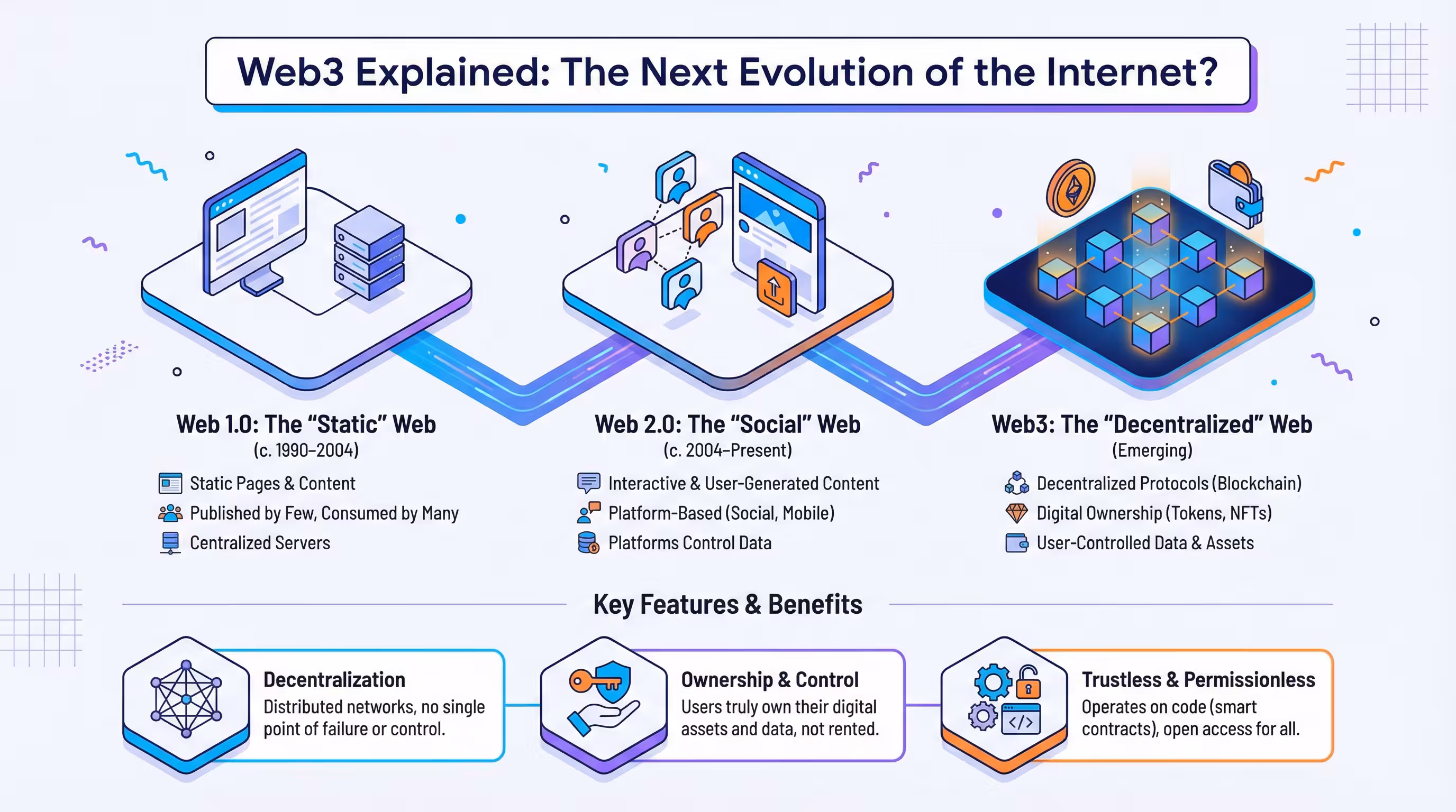 Web3 Explained: Understanding the decentralized future of the internet Infographic showing the evolution of the internet from Web1 to Web3 and the role of decentralization