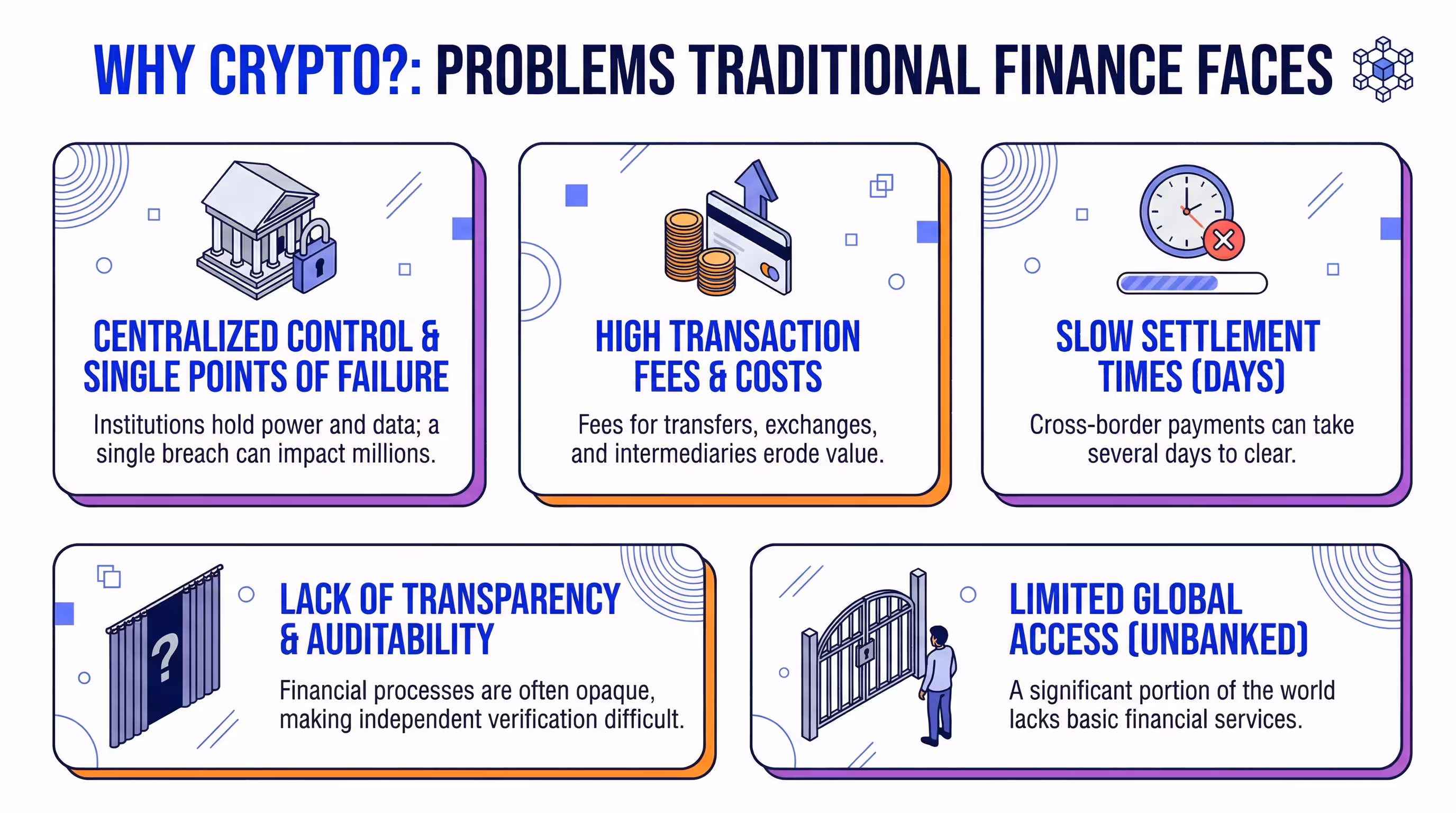 Infographic comparing traditional finance problems like exclusion and high fees with cryptocurrency solutions